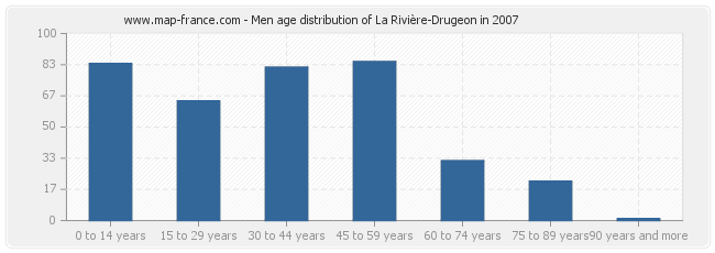 Men age distribution of La Rivière-Drugeon in 2007